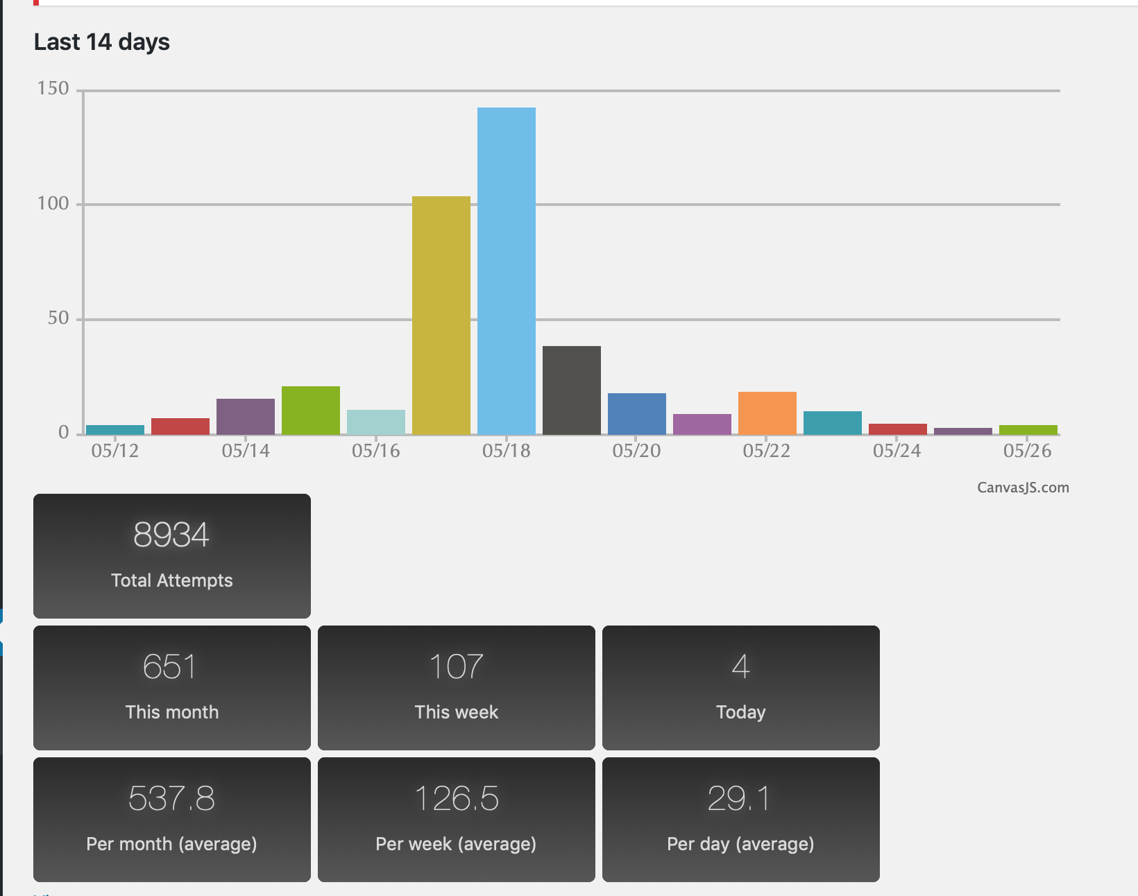 Blocking malicious IP’s and spammers on my blog